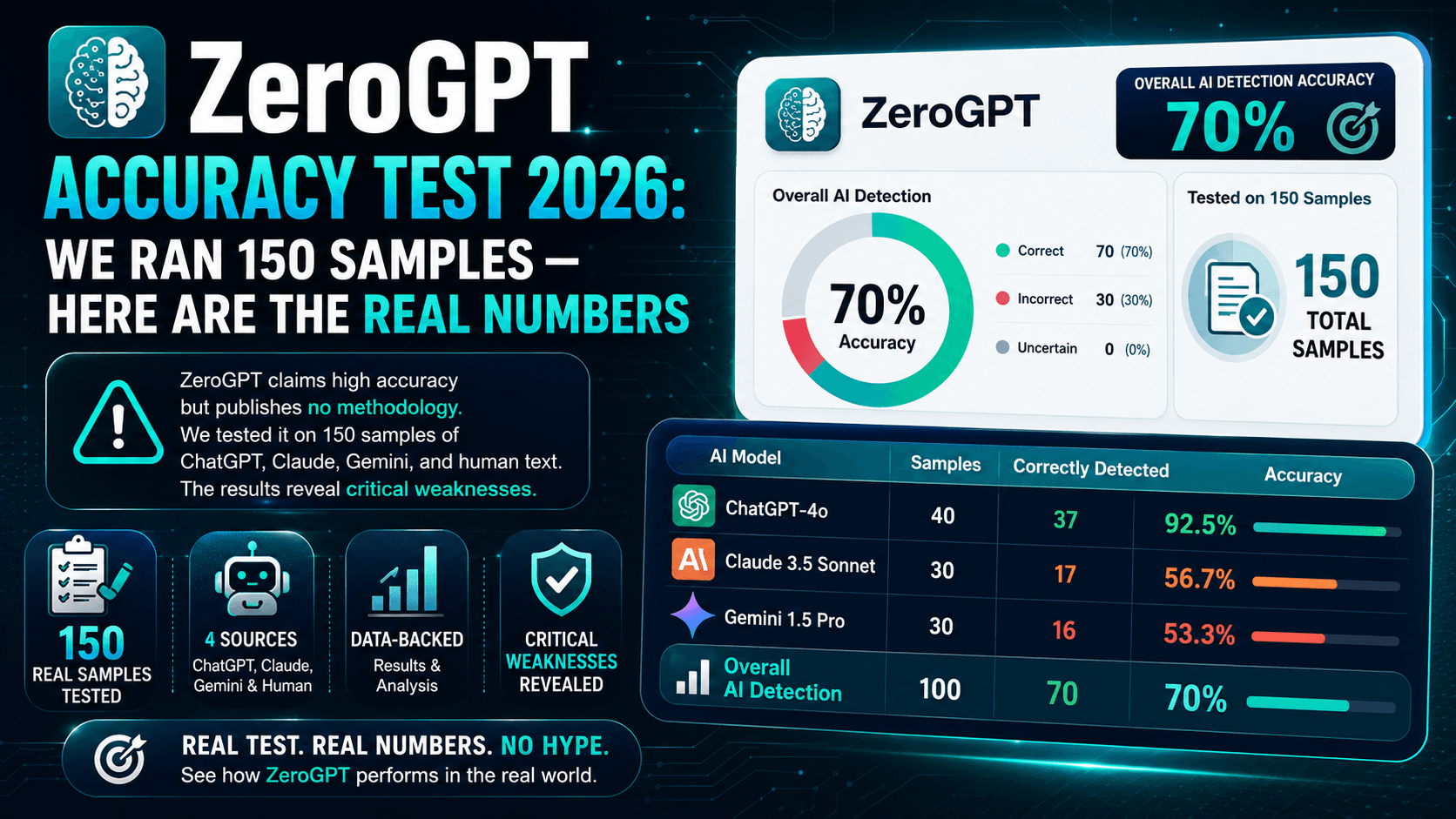 ZeroGPT Accuracy Test 2026: We Ran 150 Samples — Here Are the Real Numbers